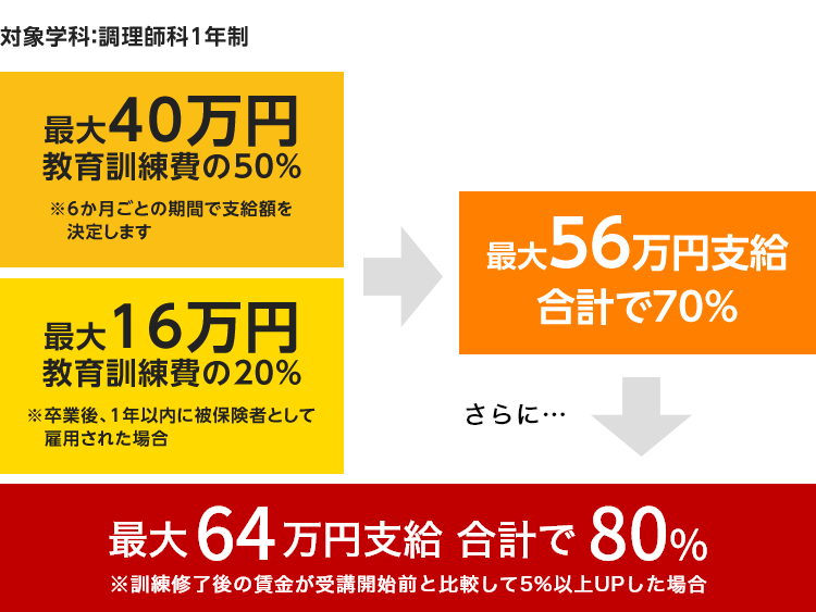 対象学科：調理師科1年制