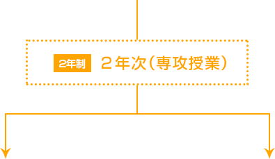 2年次（専攻授業）