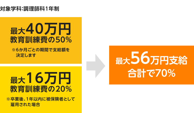 対象学科：調理師科1年制